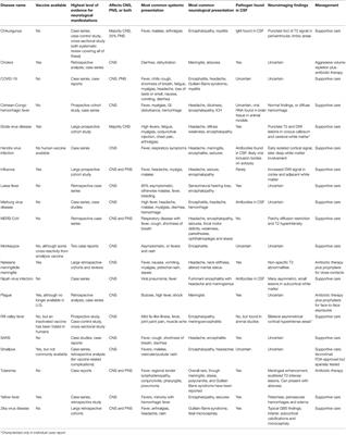 Neurologic Manifestations of the World Health Organization's List of Pandemic and Epidemic Diseases